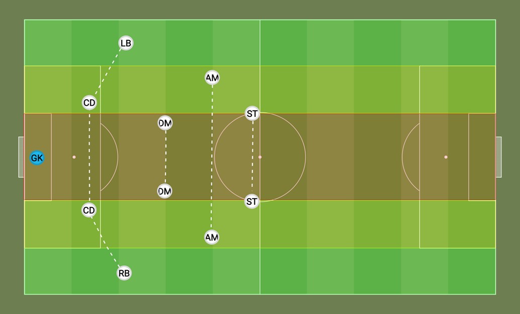 Expanding knowledge of 1-4-2-2-2 game model implementation. Part 2