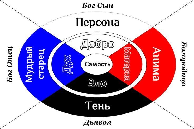 Концепции коллективного бессознательного и архетипов Юнга