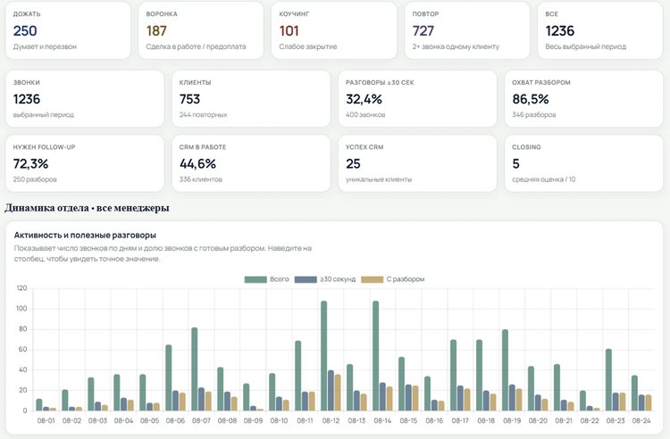 Как искусственный интеллект автоматизирует CRM и повышает эффективность отдела продаж
