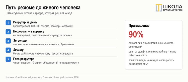 Резюме, которое читают: как не попасть в корзину