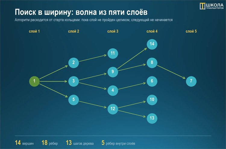 Как применять алгоритм поиска в ширину