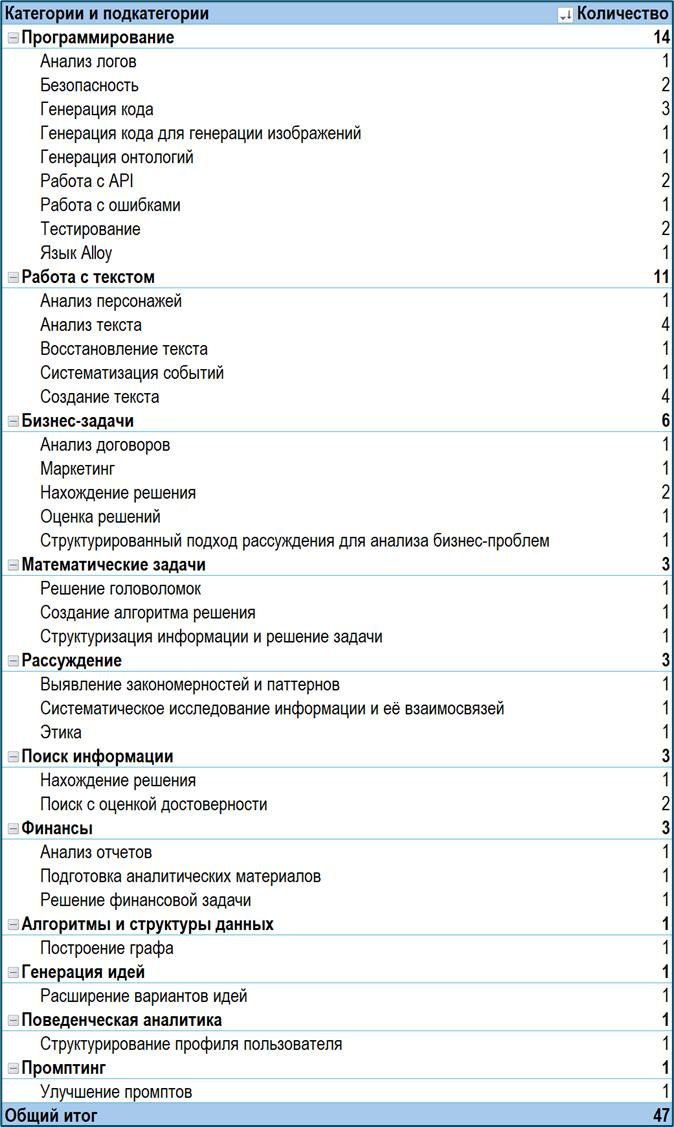 Структура датасета промптов для AI-агента: категории и сценарии