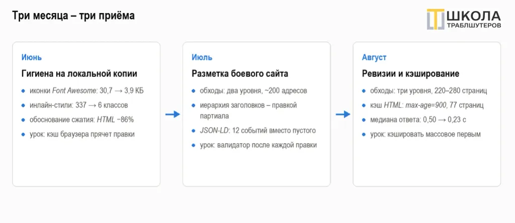 Оптимизация сайта: вдвое быстрее за три месяца