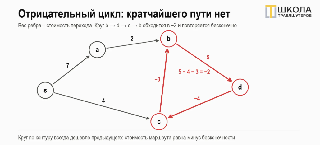 Алгоритм Беллмана–Форда в поиске отрицательных циклов
