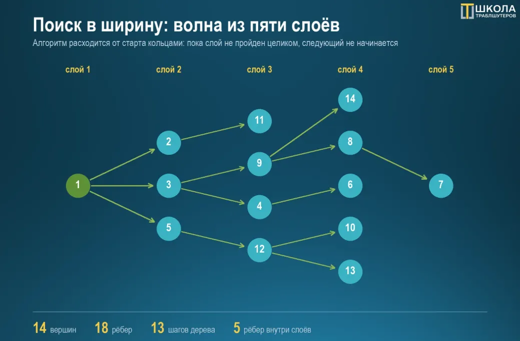 Как применять алгоритм поиска в ширину